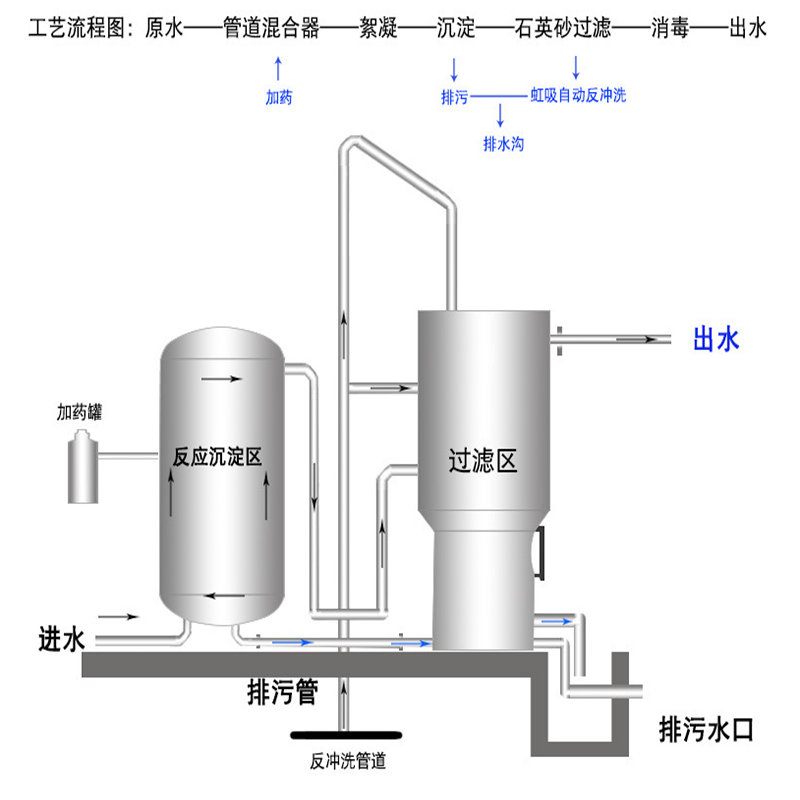 一體化凈水設(shè)備工藝流程圖