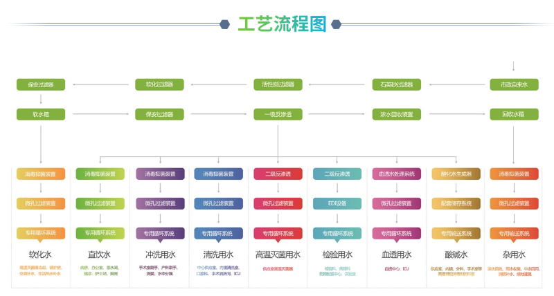 醫(yī)院分質(zhì)供水系統(tǒng)